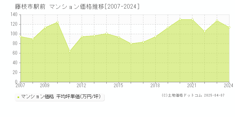 藤枝市駅前のマンション価格推移グラフ 