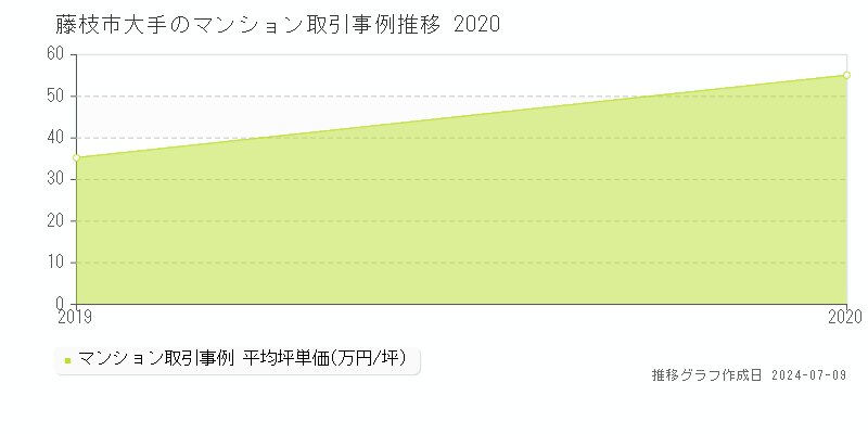 藤枝市大手のマンション取引価格推移グラフ 