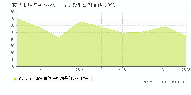 藤枝市駿河台のマンション価格推移グラフ 
