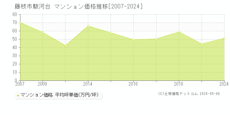 駿河台(藤枝市)のマンション価格推移グラフ(坪単価)[2007-2024年]