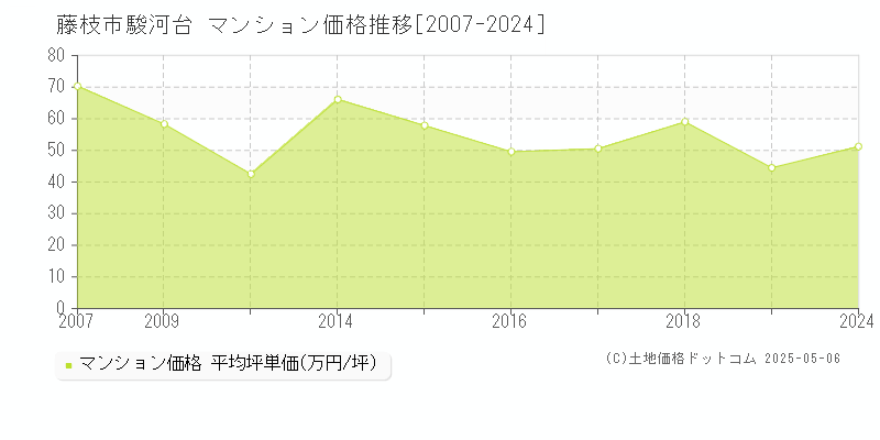 藤枝市駿河台のマンション価格推移グラフ 