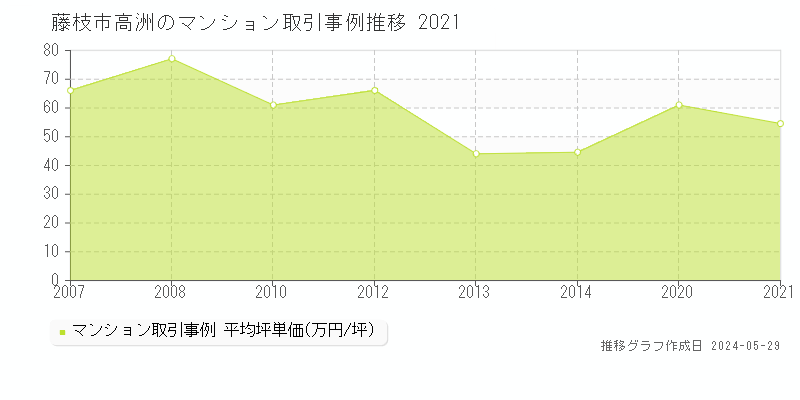 藤枝市高洲のマンション価格推移グラフ 