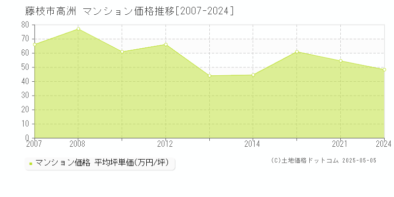 高洲(藤枝市)のマンション価格推移グラフ(坪単価)[2007-2024年]