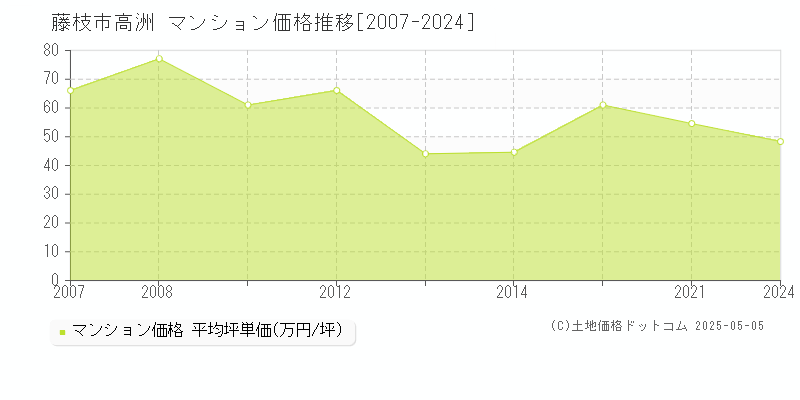 藤枝市高洲のマンション価格推移グラフ 