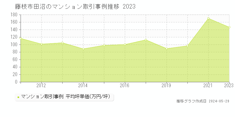 藤枝市田沼のマンション価格推移グラフ 