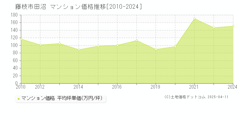 藤枝市田沼のマンション価格推移グラフ 