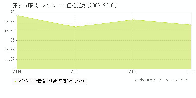 藤枝(藤枝市)のマンション価格推移グラフ(坪単価)[2009-2016年]