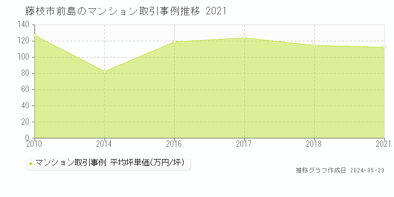 藤枝市前島のマンション価格推移グラフ 