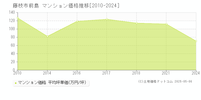 前島(藤枝市)のマンション価格推移グラフ(坪単価)[2010-2024年]