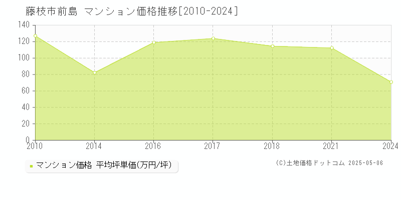 藤枝市前島のマンション価格推移グラフ 