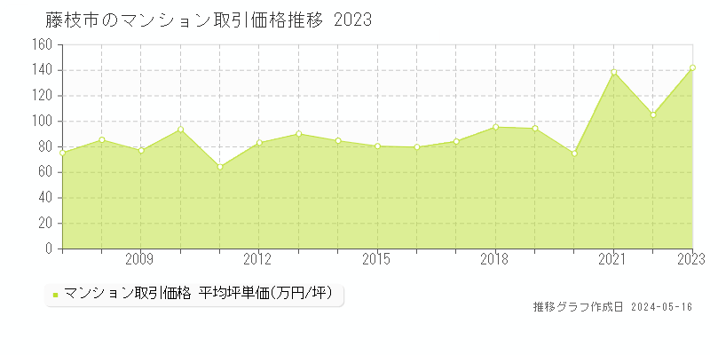 藤枝市のマンション価格推移グラフ 