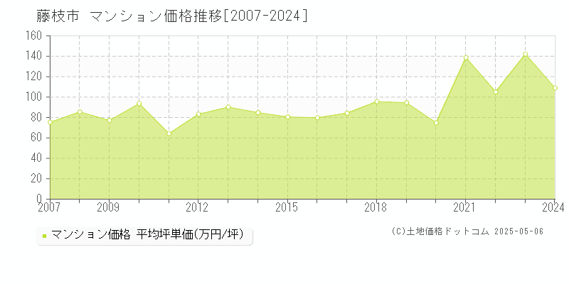 藤枝市(静岡県)のマンション価格推移グラフ(坪単価)[2007-2024年]