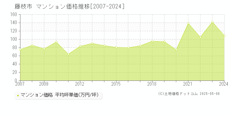 藤枝市のマンション価格推移グラフ 