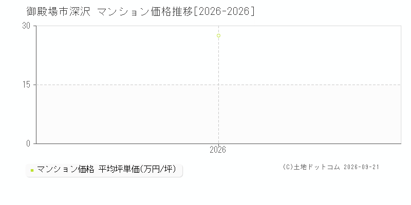 御殿場市深沢のマンション価格推移グラフ(坪単価)[2026-2026年]