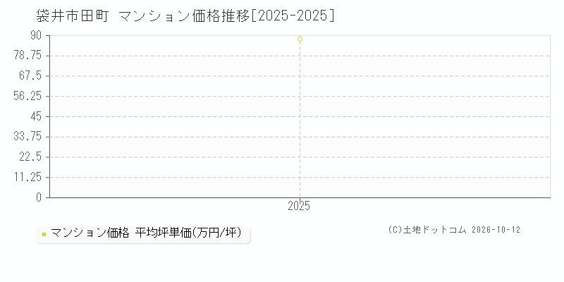 袋井市田町のマンション価格推移グラフ(坪単価)[2025-2025年]
