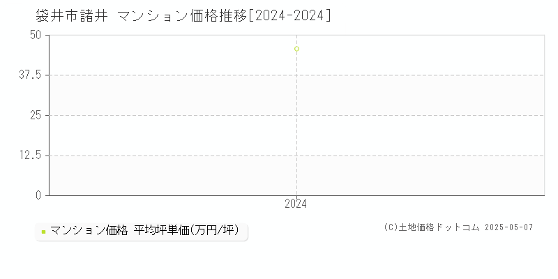 諸井(袋井市)のマンション価格推移グラフ(坪単価)[2024-2024年]