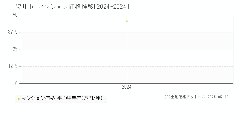 袋井市(静岡県)のマンション価格推移グラフ(坪単価)[2024-2024年]