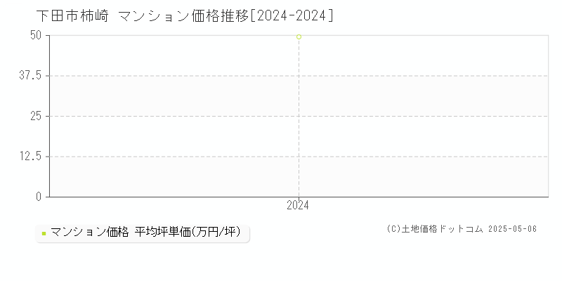 柿崎(下田市)のマンション価格推移グラフ(坪単価)[2024-2024年]