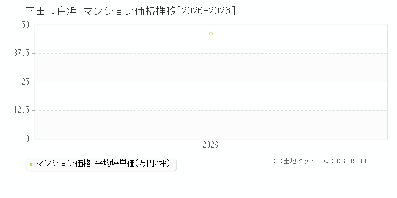 下田市白浜のマンション価格推移グラフ(坪単価)[2026-2026年]