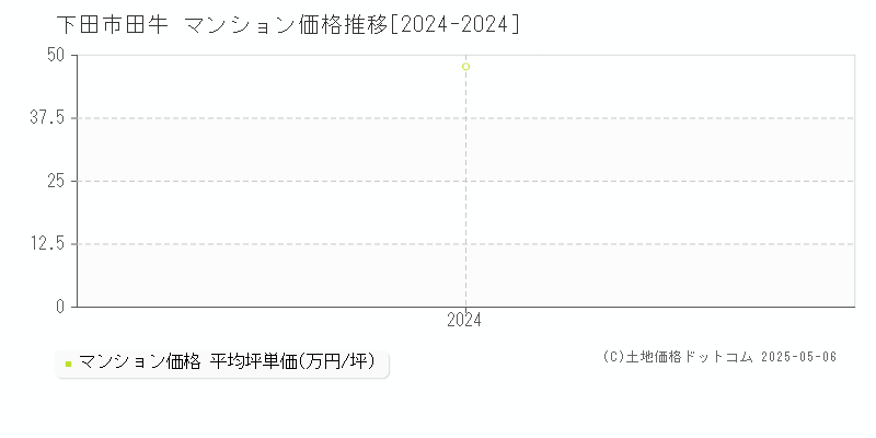 田牛(下田市)のマンション価格推移グラフ(坪単価)[2024-2024年]