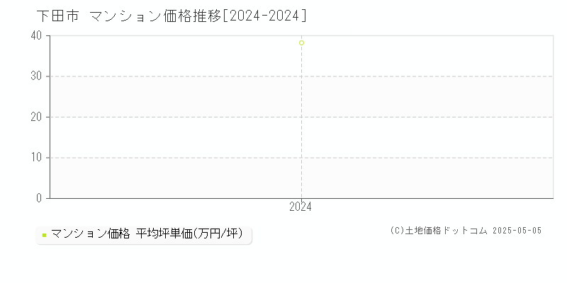 下田市(静岡県)のマンション価格推移グラフ(坪単価)[2024-2024年]