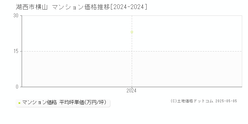 横山(湖西市)のマンション価格推移グラフ(坪単価)[2024-2024年]