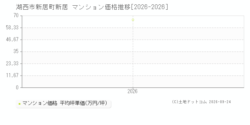 湖西市新居町新居のマンション価格推移グラフ(坪単価)[2026-2026年]