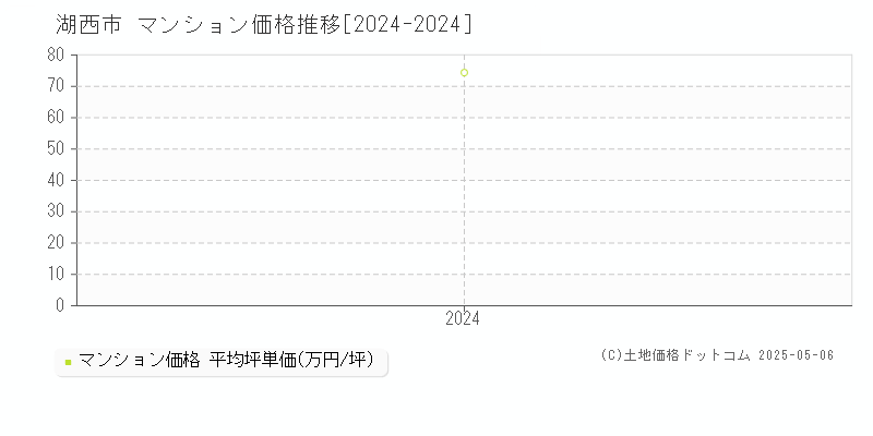 湖西市(静岡県)のマンション価格推移グラフ(坪単価)[2024-2024年]