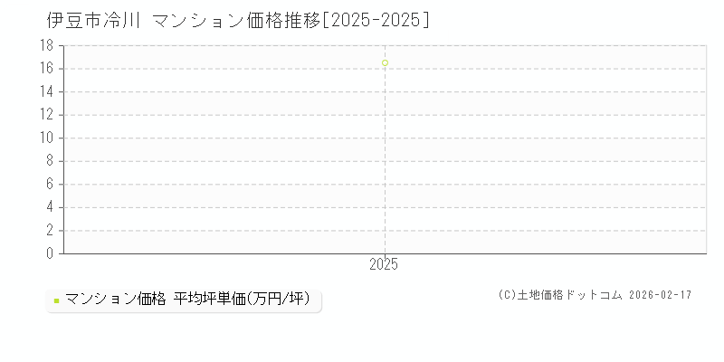 冷川(伊豆市)のマンション価格推移グラフ(坪単価)[2025-2025年]