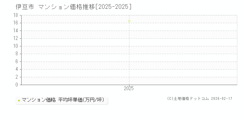 伊豆市(静岡県)のマンション価格推移グラフ(坪単価)[2025-2025年]