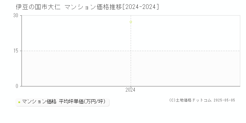 大仁(伊豆の国市)のマンション価格推移グラフ(坪単価)[2024-2024年]