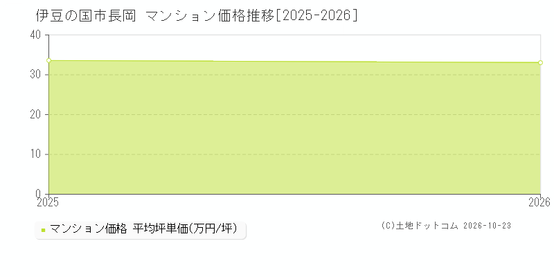 静岡県伊豆の国市長岡のマンション価格推移グラフ(坪単価)[2025-2026年]
