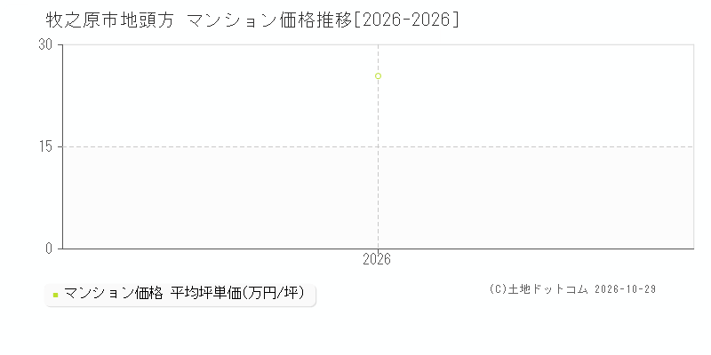 静岡県牧之原市地頭方のマンション価格推移グラフ(坪単価)[2026-2026年]
