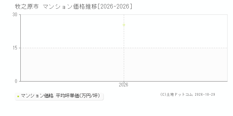 静岡県牧之原市のマンション価格推移グラフ(坪単価)[2026-2026年]