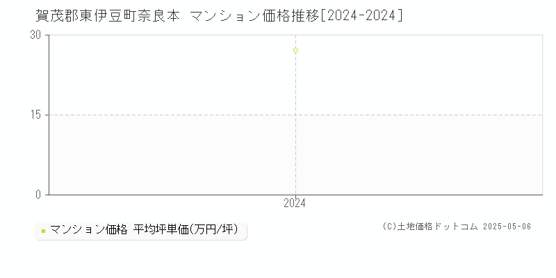 奈良本(賀茂郡東伊豆町)のマンション価格推移グラフ(坪単価)[2024-2024年]