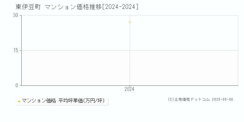東伊豆町(静岡県)のマンション価格推移グラフ(坪単価)[2024-2024年]