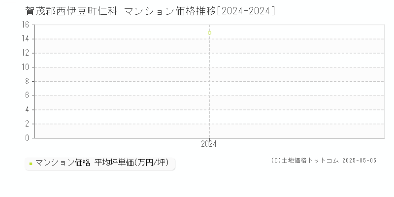 仁科(賀茂郡西伊豆町)のマンション価格推移グラフ(坪単価)[2024-2024年]