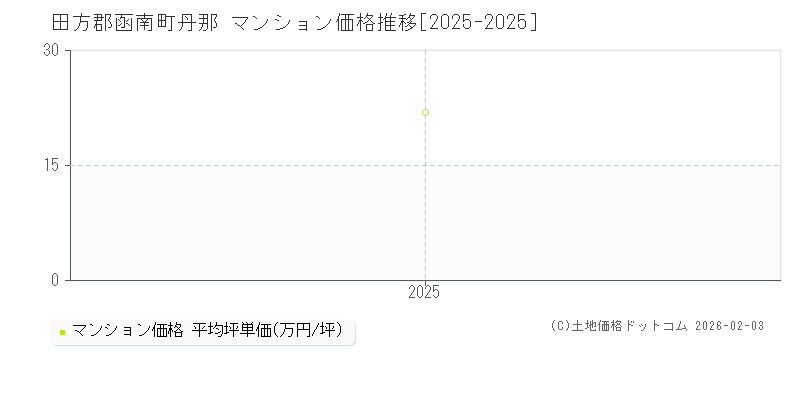 丹那(田方郡函南町)のマンション価格推移グラフ(坪単価)[2025-2025年]