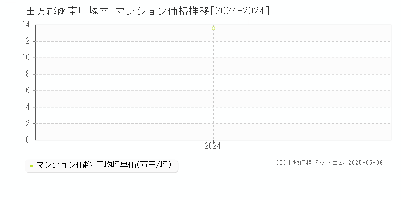 塚本(田方郡函南町)のマンション価格推移グラフ(坪単価)[2024-2024年]