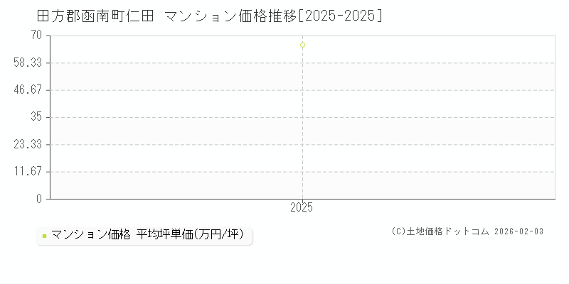 仁田(田方郡函南町)のマンション価格推移グラフ(坪単価)[2025-2025年]