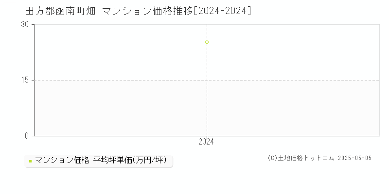 畑(田方郡函南町)のマンション価格推移グラフ(坪単価)[2024-2024年]