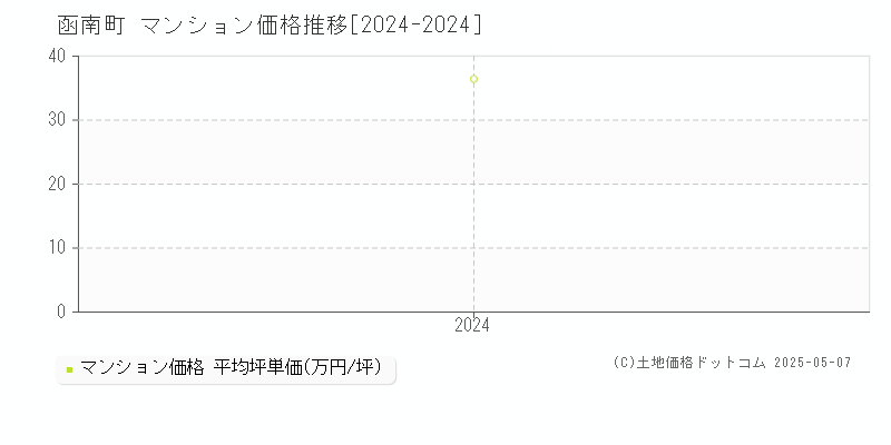 函南町(静岡県)のマンション価格推移グラフ(坪単価)[2024-2024年]
