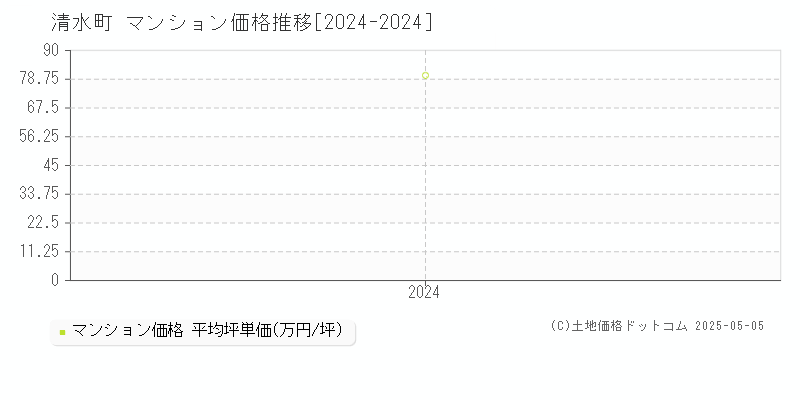 清水町(静岡県)のマンション価格推移グラフ(坪単価)[2024-2024年]