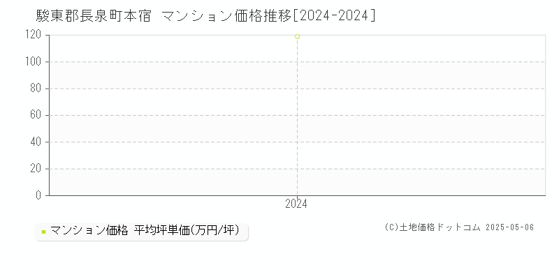 本宿(駿東郡長泉町)のマンション価格推移グラフ(坪単価)[2024-2024年]