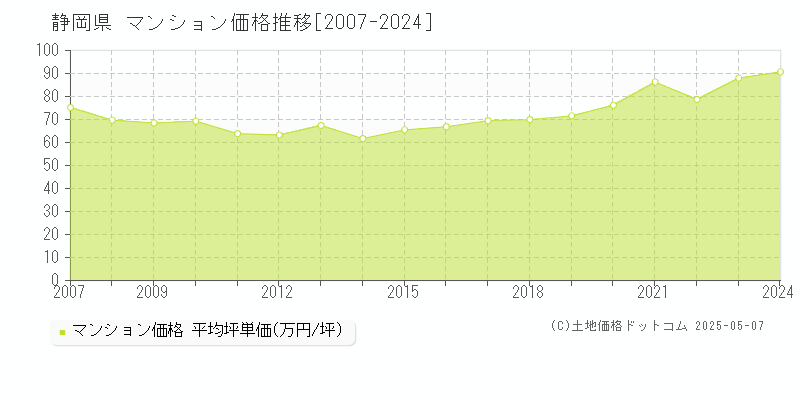 静岡県のマンション価格推移グラフ(坪単価)[2007-2024年]