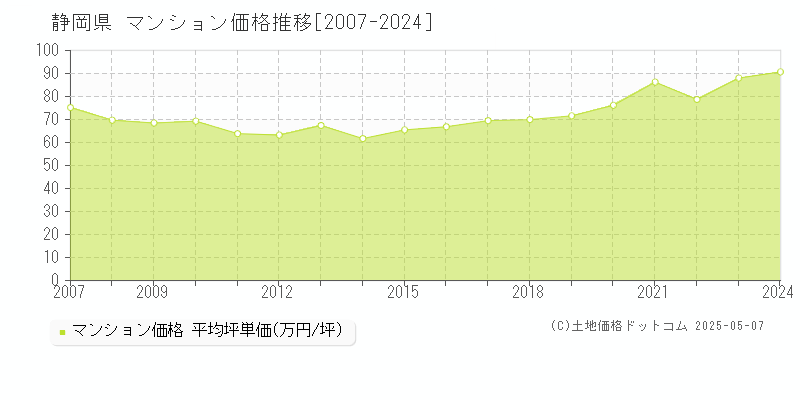 静岡県のマンション価格推移グラフ 