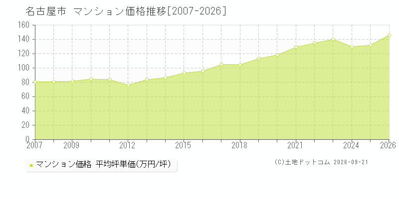 愛知県名古屋市のマンション価格推移グラフ(坪単価)[2007-2026年]