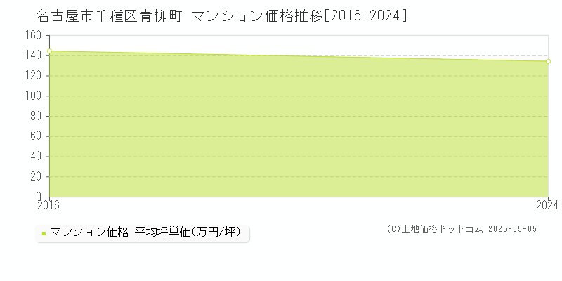 青柳町(名古屋市千種区)のマンション価格推移グラフ(坪単価)[2016-2024年]