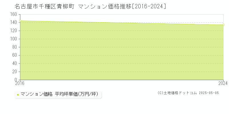 名古屋市千種区青柳町のマンション価格推移グラフ 