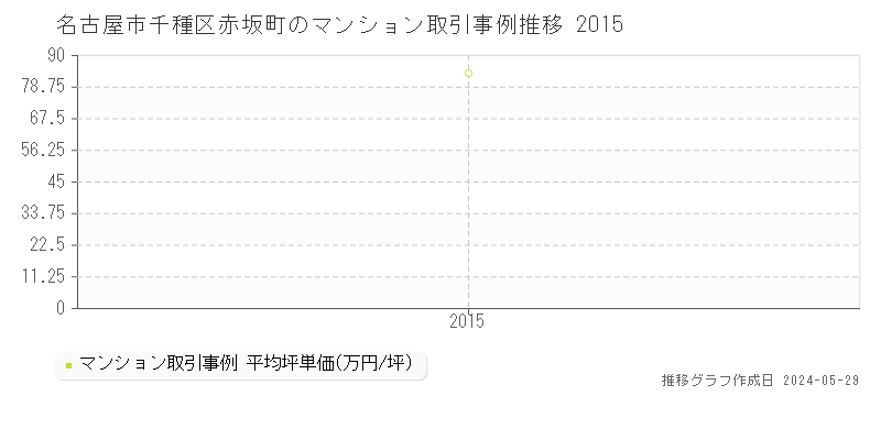 名古屋市千種区赤坂町のマンション価格推移グラフ 